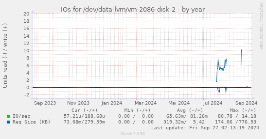 IOs for /dev/data-lvm/vm-2086-disk-2