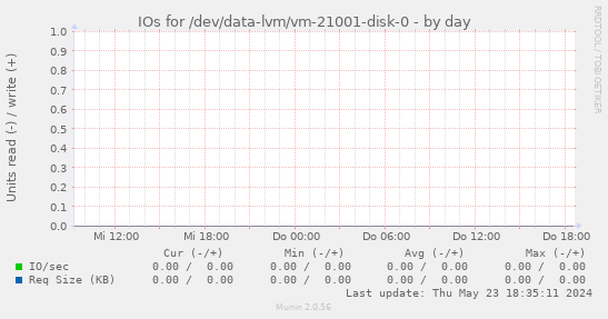 IOs for /dev/data-lvm/vm-21001-disk-0