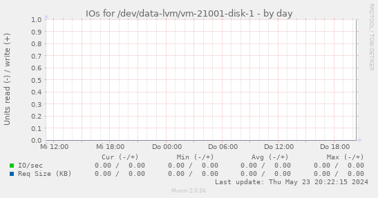 IOs for /dev/data-lvm/vm-21001-disk-1