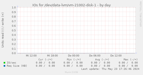 IOs for /dev/data-lvm/vm-21002-disk-1