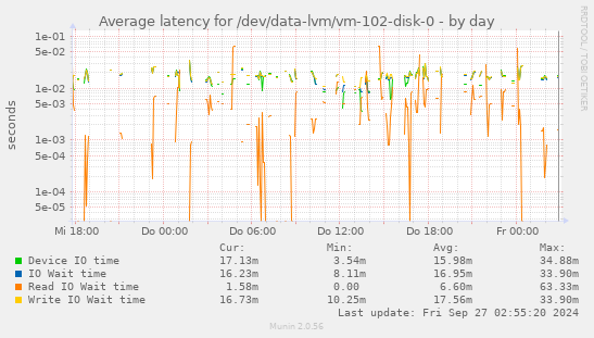 Average latency for /dev/data-lvm/vm-102-disk-0