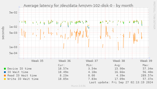 Average latency for /dev/data-lvm/vm-102-disk-0