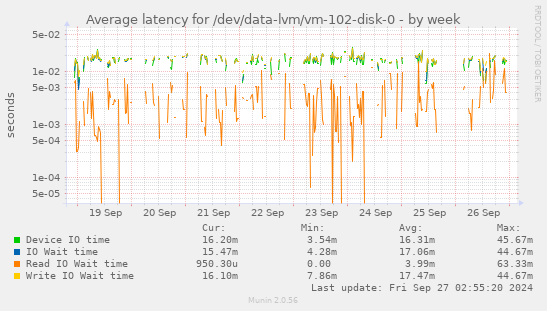 Average latency for /dev/data-lvm/vm-102-disk-0