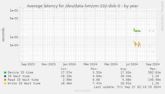 Average latency for /dev/data-lvm/vm-102-disk-0