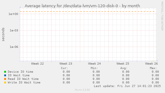 Average latency for /dev/data-lvm/vm-120-disk-0