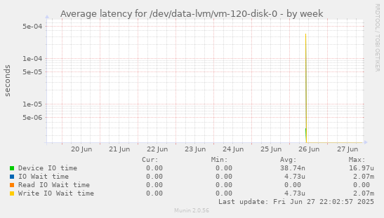 Average latency for /dev/data-lvm/vm-120-disk-0