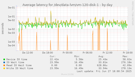 Average latency for /dev/data-lvm/vm-120-disk-1