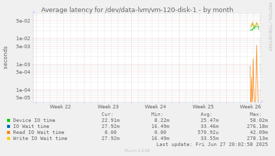 Average latency for /dev/data-lvm/vm-120-disk-1