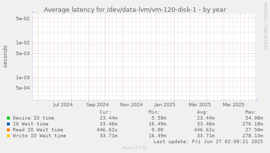 Average latency for /dev/data-lvm/vm-120-disk-1