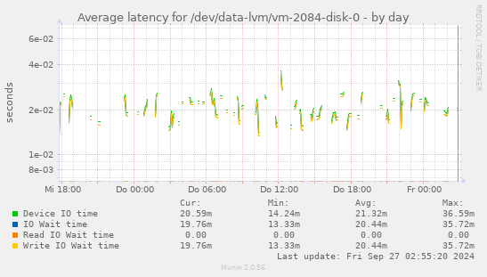 Average latency for /dev/data-lvm/vm-2084-disk-0