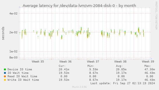 Average latency for /dev/data-lvm/vm-2084-disk-0