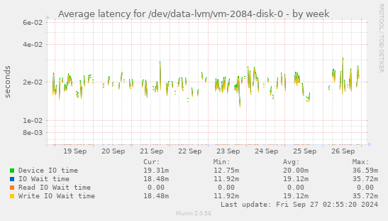 Average latency for /dev/data-lvm/vm-2084-disk-0