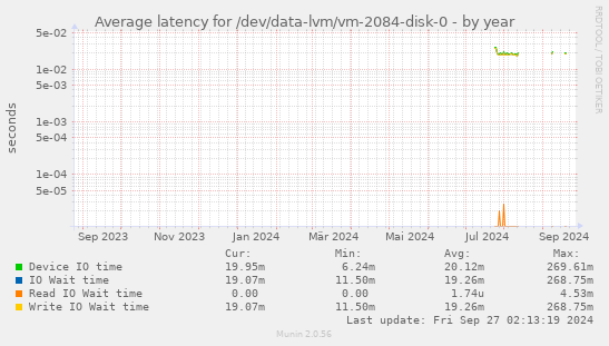 Average latency for /dev/data-lvm/vm-2084-disk-0