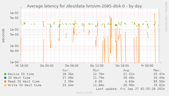 Average latency for /dev/data-lvm/vm-2085-disk-0