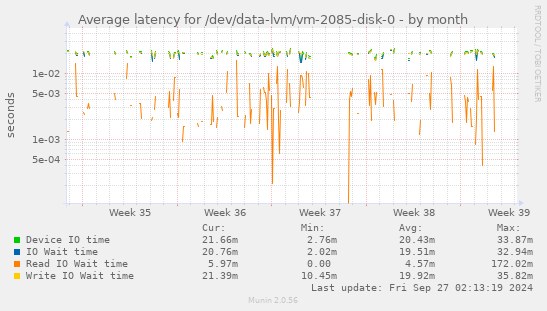 Average latency for /dev/data-lvm/vm-2085-disk-0