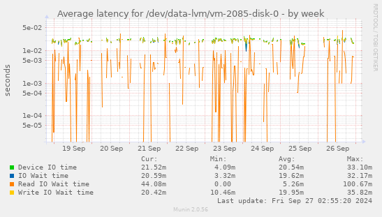 Average latency for /dev/data-lvm/vm-2085-disk-0