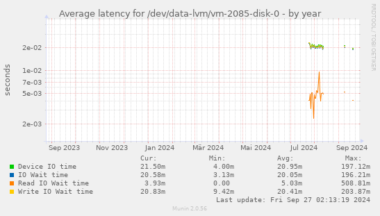 Average latency for /dev/data-lvm/vm-2085-disk-0