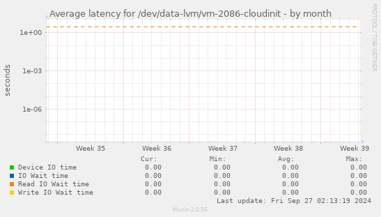 Average latency for /dev/data-lvm/vm-2086-cloudinit