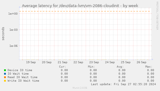 Average latency for /dev/data-lvm/vm-2086-cloudinit