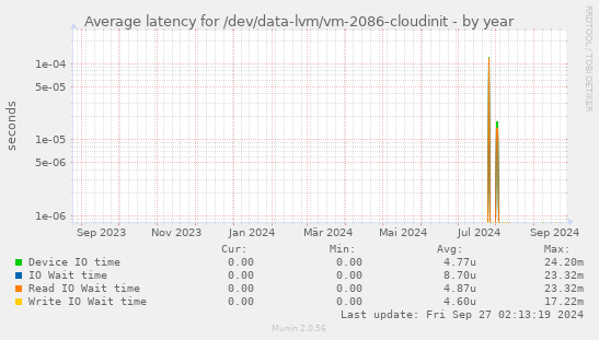 Average latency for /dev/data-lvm/vm-2086-cloudinit