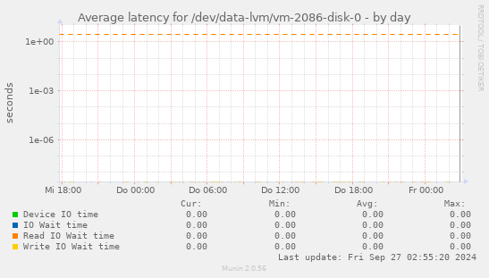 Average latency for /dev/data-lvm/vm-2086-disk-0