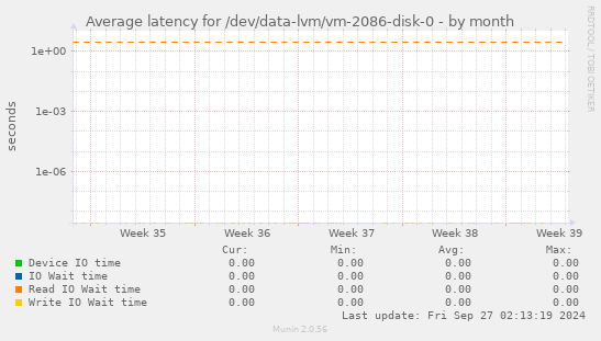 Average latency for /dev/data-lvm/vm-2086-disk-0