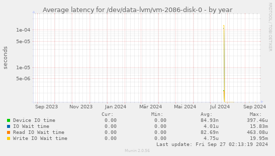 Average latency for /dev/data-lvm/vm-2086-disk-0