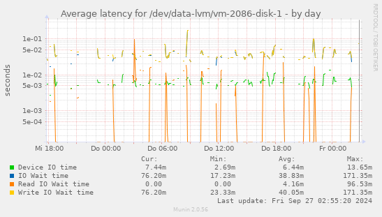 Average latency for /dev/data-lvm/vm-2086-disk-1