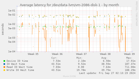 Average latency for /dev/data-lvm/vm-2086-disk-1