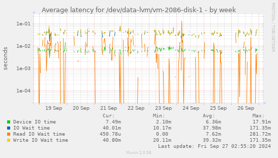 Average latency for /dev/data-lvm/vm-2086-disk-1