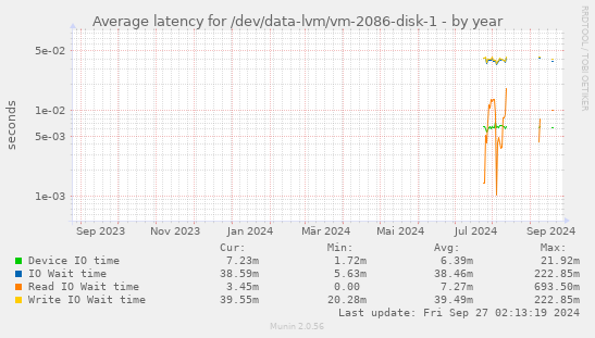 Average latency for /dev/data-lvm/vm-2086-disk-1