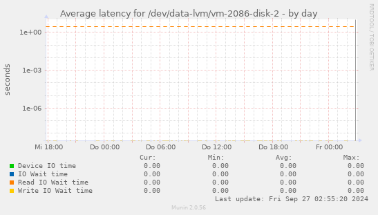 Average latency for /dev/data-lvm/vm-2086-disk-2