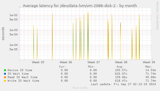 Average latency for /dev/data-lvm/vm-2086-disk-2