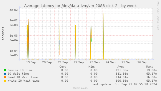 Average latency for /dev/data-lvm/vm-2086-disk-2