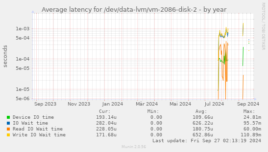 Average latency for /dev/data-lvm/vm-2086-disk-2