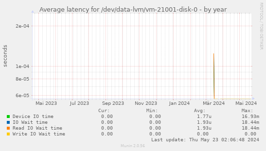 Average latency for /dev/data-lvm/vm-21001-disk-0