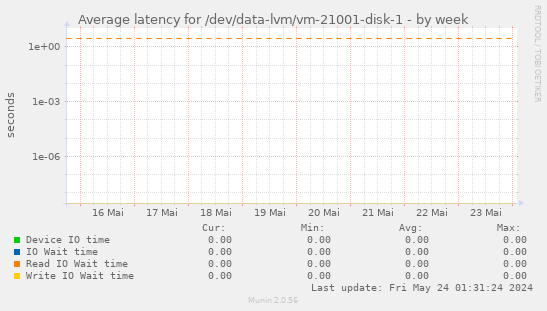 Average latency for /dev/data-lvm/vm-21001-disk-1
