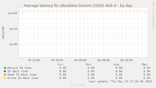 Average latency for /dev/data-lvm/vm-21002-disk-0