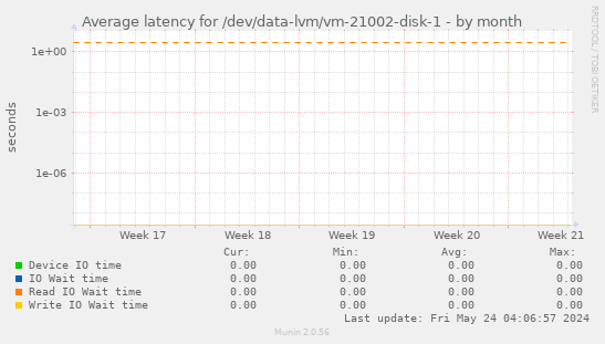 Average latency for /dev/data-lvm/vm-21002-disk-1