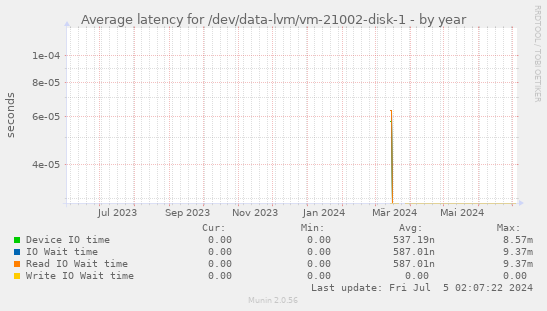 Average latency for /dev/data-lvm/vm-21002-disk-1