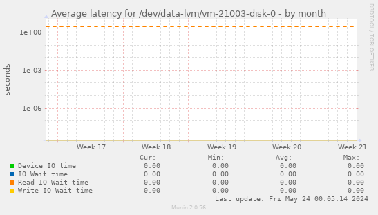 Average latency for /dev/data-lvm/vm-21003-disk-0