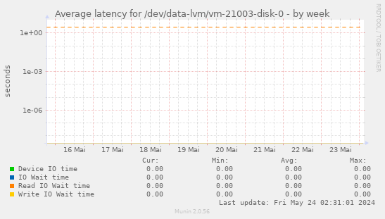 Average latency for /dev/data-lvm/vm-21003-disk-0