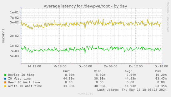 Average latency for /dev/pve/root
