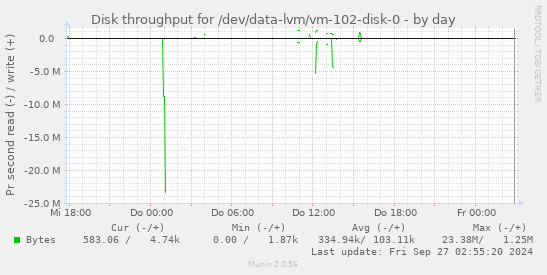 Disk throughput for /dev/data-lvm/vm-102-disk-0