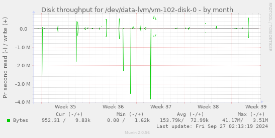 Disk throughput for /dev/data-lvm/vm-102-disk-0