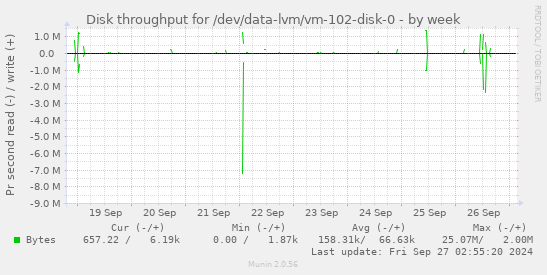 Disk throughput for /dev/data-lvm/vm-102-disk-0