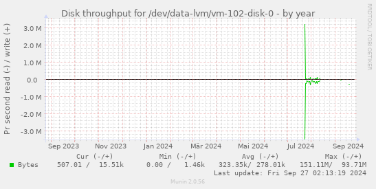 Disk throughput for /dev/data-lvm/vm-102-disk-0