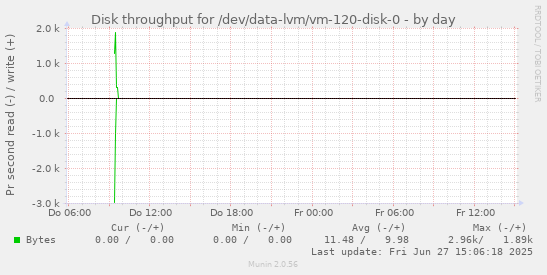 Disk throughput for /dev/data-lvm/vm-120-disk-0