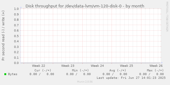 Disk throughput for /dev/data-lvm/vm-120-disk-0