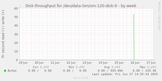 Disk throughput for /dev/data-lvm/vm-120-disk-0